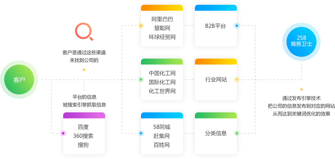 從即日起，搜索引擎關鍵詞優(yōu)化難題將不再使你困擾