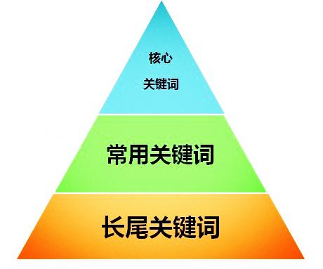 我要做的關鍵詞什么時候能出現(xiàn)在首頁啊?