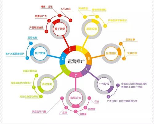 信燁全網(wǎng)營銷推廣——品牌運營及推廣技巧 