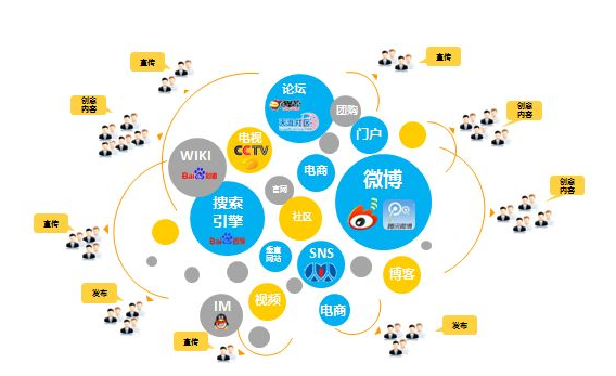 全網(wǎng)營銷效果差？哪里出了岔子