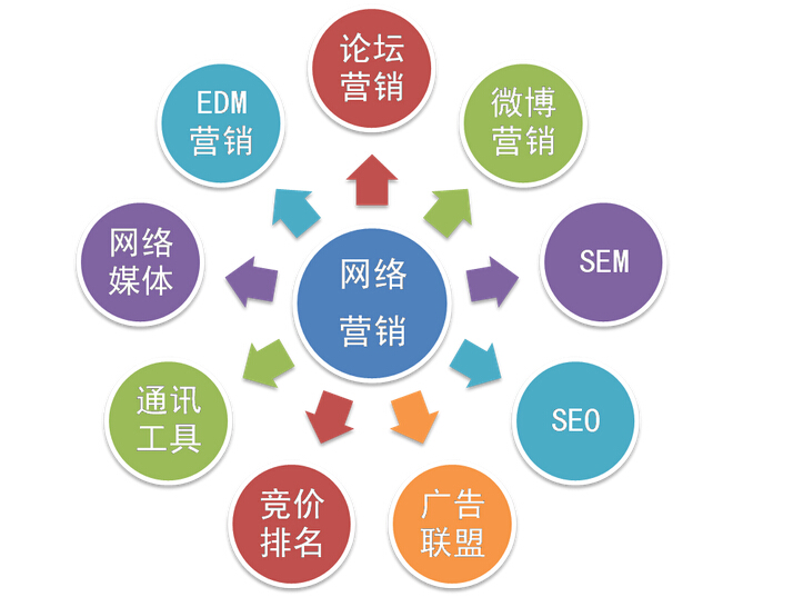全網(wǎng)營銷公司怎么選擇，全網(wǎng)營銷具體指什么？