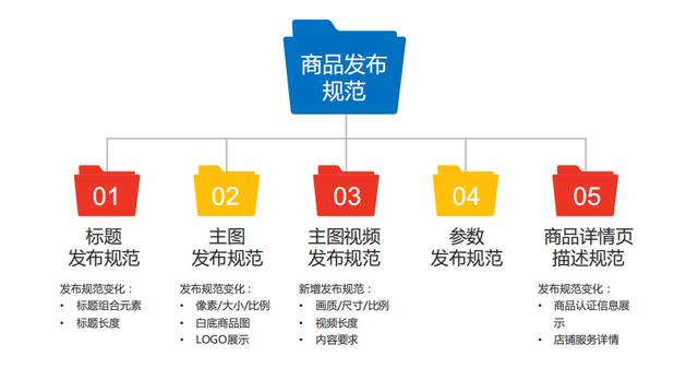 百度愛采購商品發(fā)布的規(guī)范標(biāo)準(zhǔn)