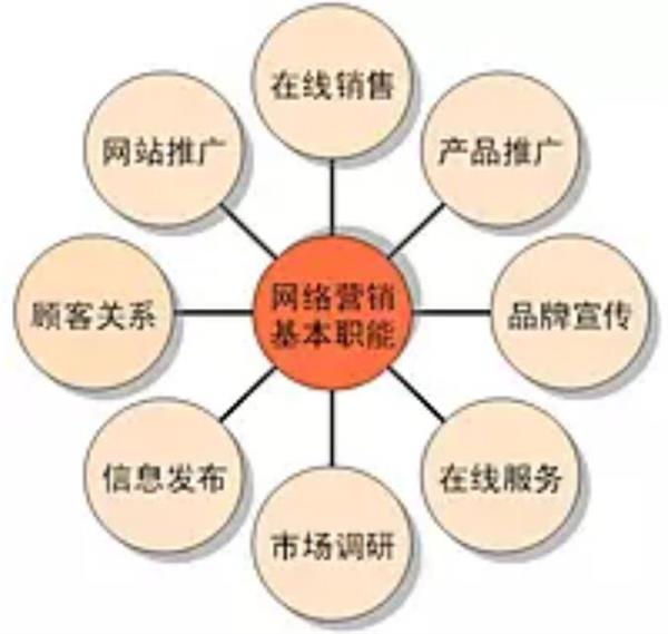 網(wǎng)絡(luò)營銷