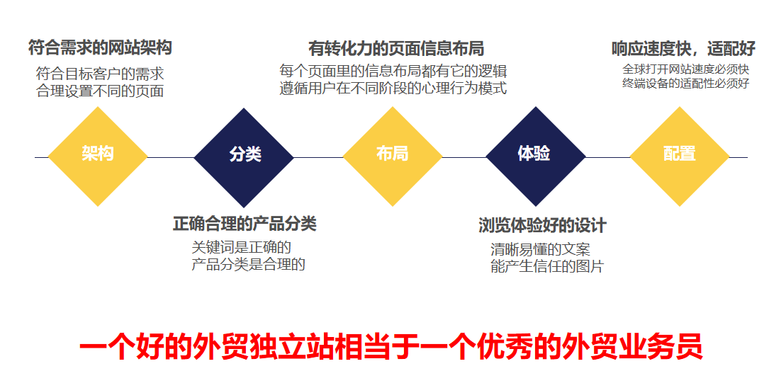 外貿(mào)營銷網(wǎng)站需要具備哪些特點 外貿(mào)營銷網(wǎng)站需要具備哪些特點