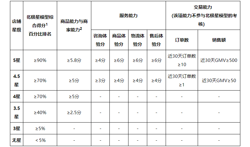 店鋪星級(jí)評(píng)定標(biāo)準(zhǔn).png